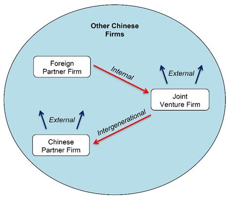 International companies can come up with new ideas. China's Joint Venture Policy and the International ...