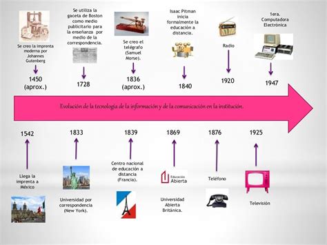 Linea De Tiempo Evolucion Historica De Las Tecnologias Timeline Images