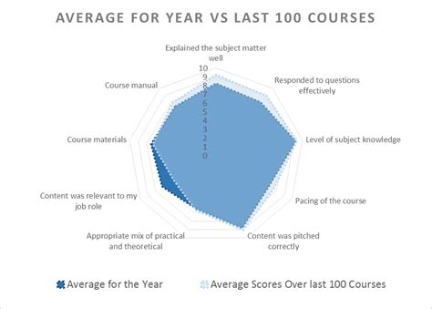 Radar chart overview and examples. Example Radar Chart Created in Excel 2013 - Blue Pecan ...