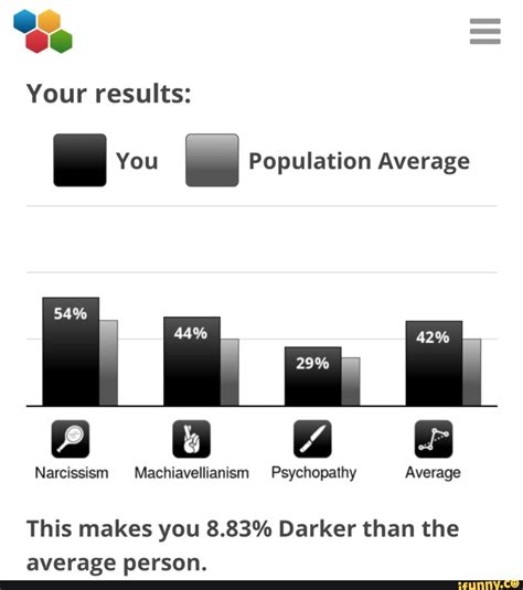 Your Results I You Population Average 29 Narcissism