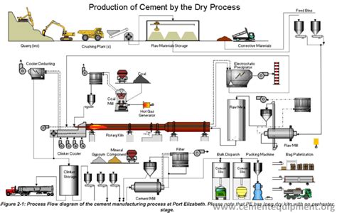 Cement Manufacturing Process in 2020 | Manufacturing process, Flow