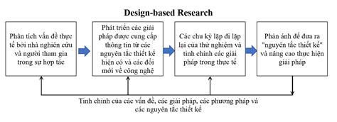 Bài 9 Nghiên cứu dựa vào thiết kế Design based Research