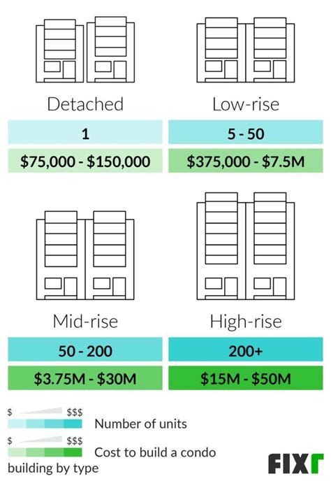 How Much Does It Cost To Build Condos Kobo Building