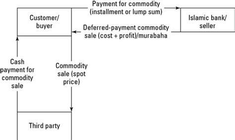 Posts about tawarruq written by amir alfatakh. Reverse Murabaha (Tawarruq) in Islamic Finance - dummies