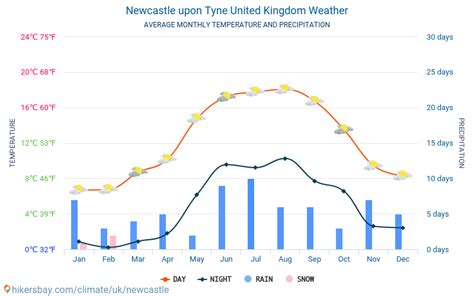 Newcastle Upon Tyne United Kingdom Weather 2024 Climate And Weather In