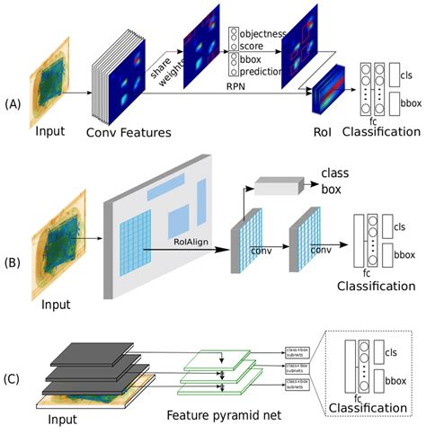In deep learning, a convolutional neural network (cnn, or convnet) is a class of deep neural networks, most commonly applied to analyzing visual imagery. Architecture of the CNN based detection approaches ...