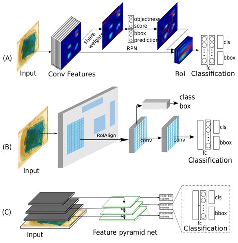 Convolutional networks are commonly made up of only three layer types: Architecture of the CNN based detection approaches ...