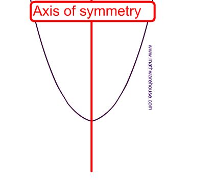 Improve your math knowledge with free questions in find the axis of symmetry of a parabola and thousands of other math skills. Axis of Symmetry of a Parabola. How to find axis from ...