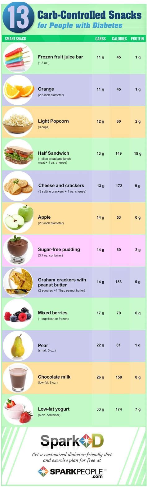 13 Carb Controlled Snacks Print Out This List Of Snacks And Keep It
