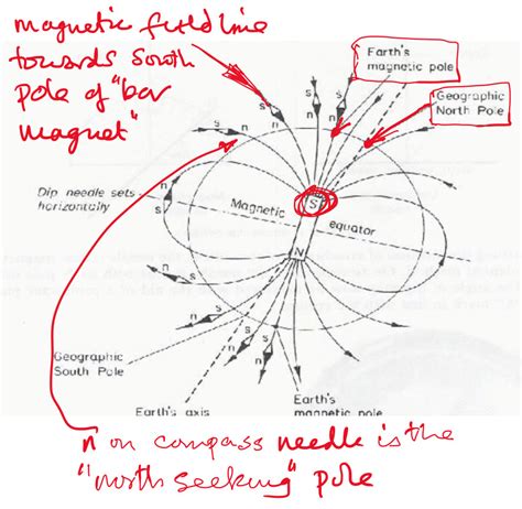 Physics Vertical Component Of Earths Magnetic Field Math Solves