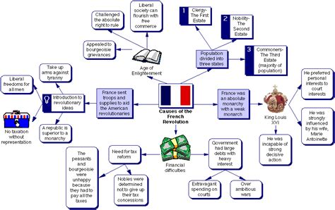 El Blog De Marga Causes Of The French Revolution Mind Map