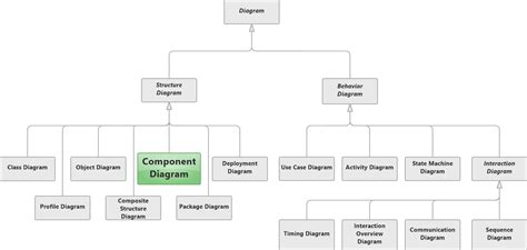 Uml Component Diagram Tutorial Software Ideas Modeler