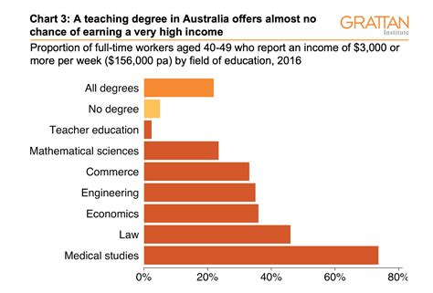 Three Charts On Teachers Pay In Australia It Starts Out Ok But Goes