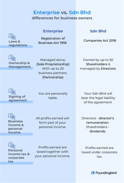 differences between enterprise and sdn bhd for business owners foundingbird