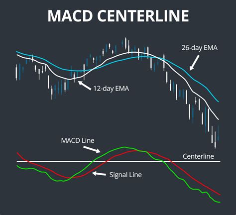 Understanding Moving Average Convergence Divergence Macd