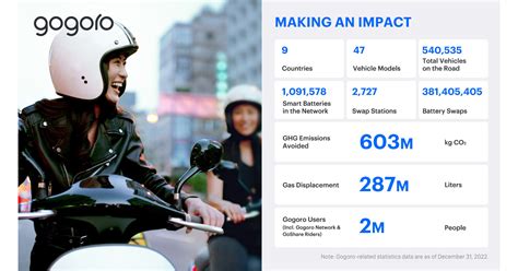 Gogoro Releases First Impact Report, Highlights Sustainable