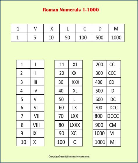 Roman Numerals 1 1000 Chart Multiplication Table