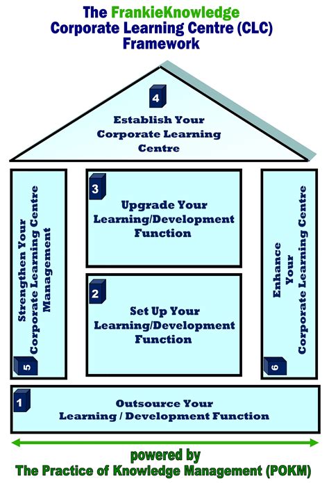 My Corp Learning Centre Framework Frankie Knowledge