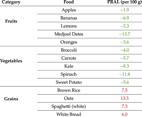 Common Foods And Their Potential Renal Acid Load Pral Values Each
