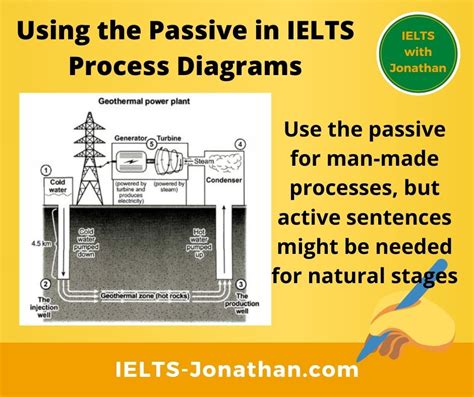 How To Use The Passive Tenses In Ielts Task 1 — Ielts Training With