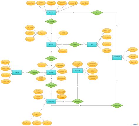 ER Diagram Tutorial Complete Guide To Entity Relationship Diagrams Relationship Diagram