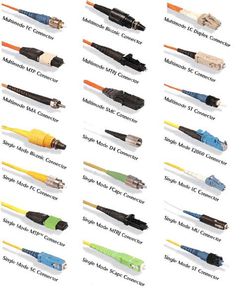 Fiber Optic Connector Types Explained In Details Off