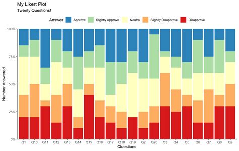 Ggplot2 Plot Stacked Bar Chart Of Likert Variables In R Stack Overflow