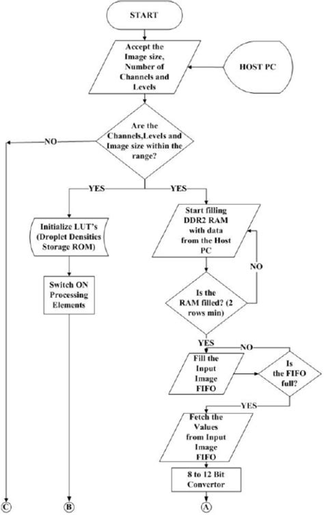 Operational Procedure Flow Chart 1 Download Scientific Diagram