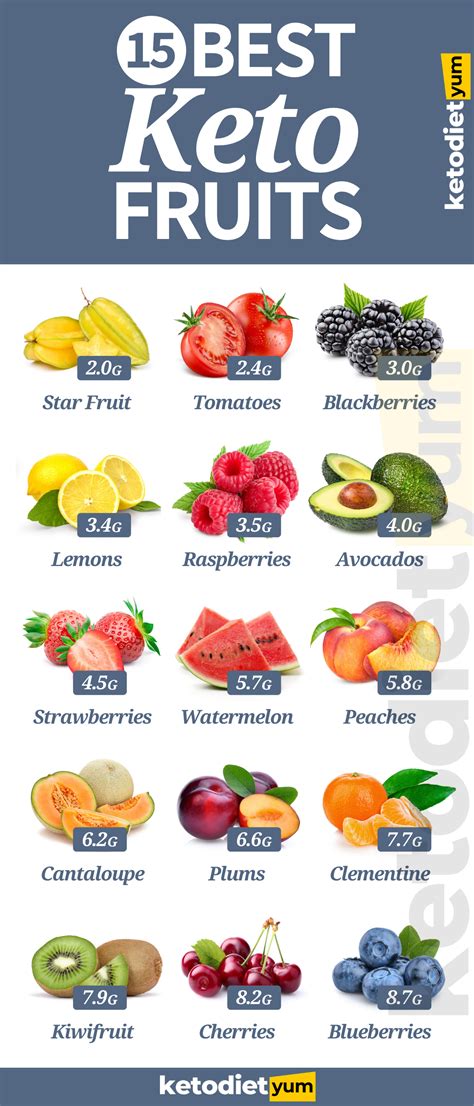 Keto Fruit What You Can Eat Weve Put Together This List Of Keto