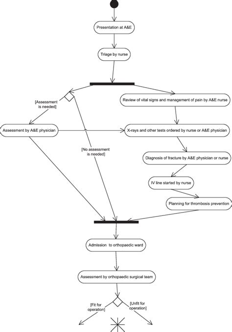 Uml Activity Diagram Care Process For Patients Presenting With