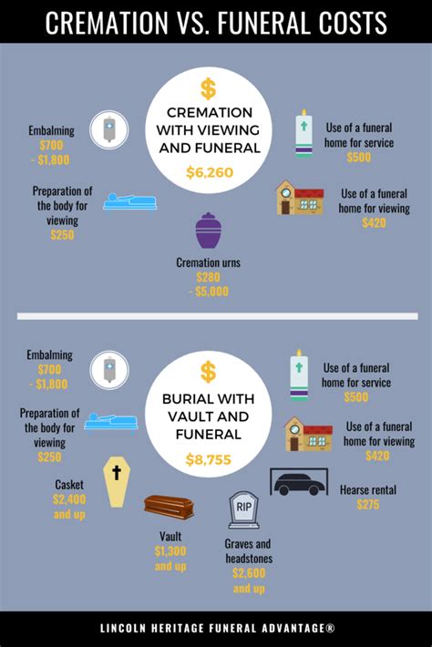 Cremation Vs Burial Cost Pros Cons