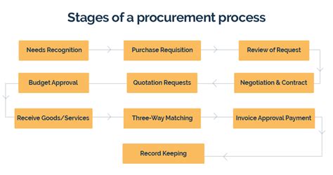 Procurement Process The 2019 Guide To Procurement Management