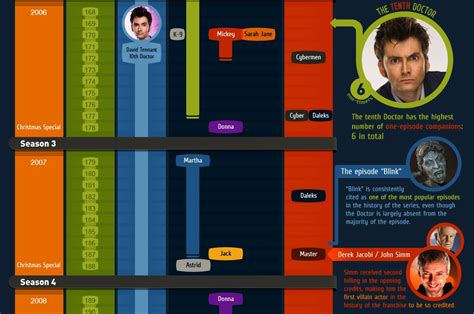 User Experience Design Infographic Doctor Who Timeline