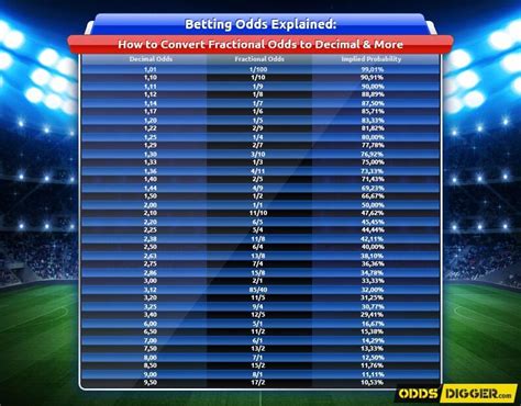 Betting Odds Explained How To Convert Fractional Odds To Decimal And More