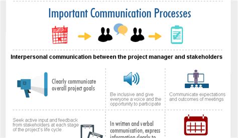 Communication Porcess Effective Project Management