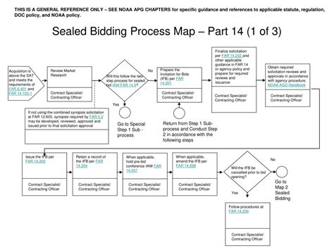 Ppt Sealed Bidding Process Map Part 14 1 Of 3 Powerpoint