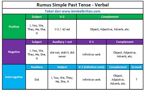 Simple Past Tense Verbal Lengkap Pengertian Rumus Dan Contoh Reverasite