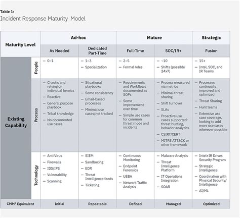 Six Steps For Building A Robust Incident Response Strategy Ibm