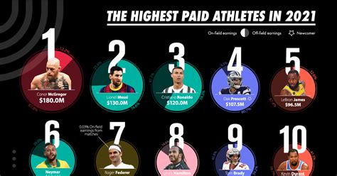 Visualized The Highest Paid Athletes In 2021 Visual Capitalist Licensing