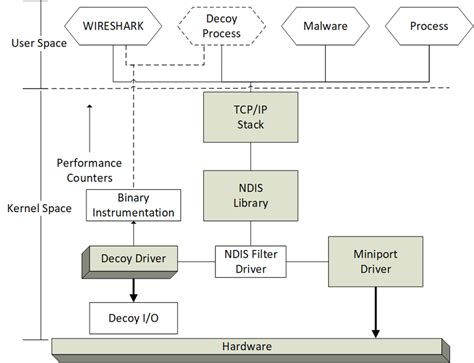 System architecture of network interface instrumentation and its