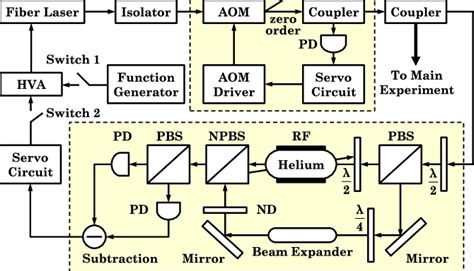 Color Online Schematic Diagram Of The Experimental Setup Aom