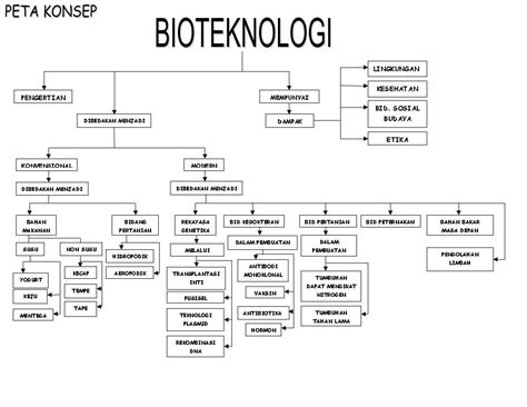 Peta Konsep Bioteknologi Daily Article