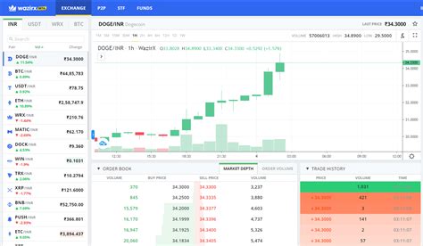 Today, there are more than enough derivatives that are used by traders for trading. Doge overtakes Bitcoin in terms of trading volume on India ...