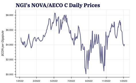 Are Higher Canada Aeco Natural Gas Prices A Pipe Dream Natural Gas