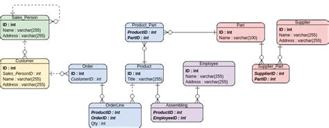 Er Diagram Inventory Management System Entity Relationship Diagram