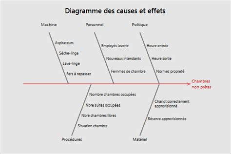 Diagramme de causes et effets Généralités Minitab