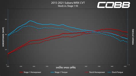 Cobb Tuning 2015 Subaru Wrx Sti Stage 1 Map