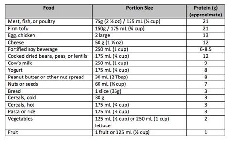 The recommended dietary allowance (rda) for protein is a modest 0.8 grams of protein per kilogram of body weight. Image of grams of protein | Food portion sizes