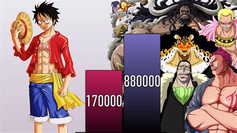Luffy Vs All Villains Faced Power Levels One Piece Power Levels Youtube