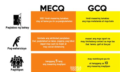 An mecq is one step down from an ecq. Gabay sa MECQ. GCQ at MGCQ | Manila Today